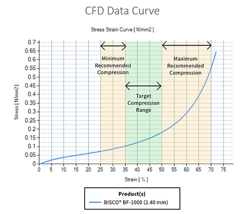 Compression Force Deflection Curve Data