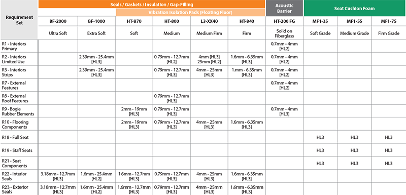 EN 45545-2 BISCO Specifications