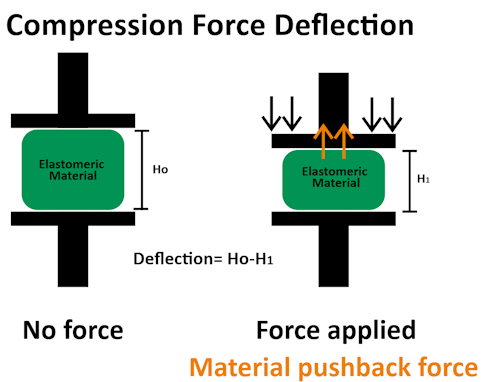 Compression Force Deflection