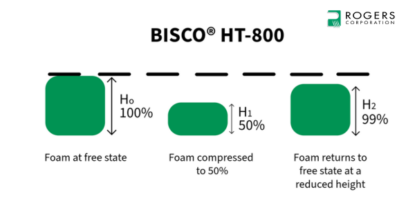 BISCO HT-800中等硬度泡棉抗压缩形变示例