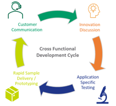 benefits of cross functional development cycle graphic