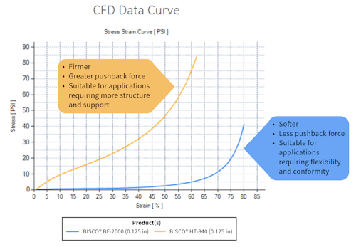 CFD Curve Data and Design