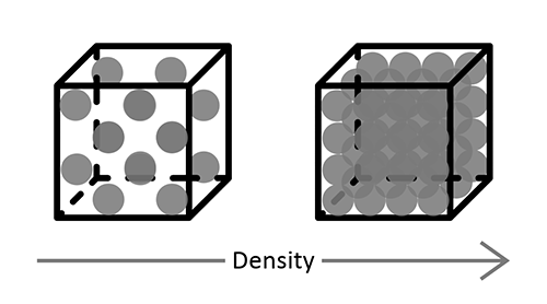 Density vs firmness visual depiction