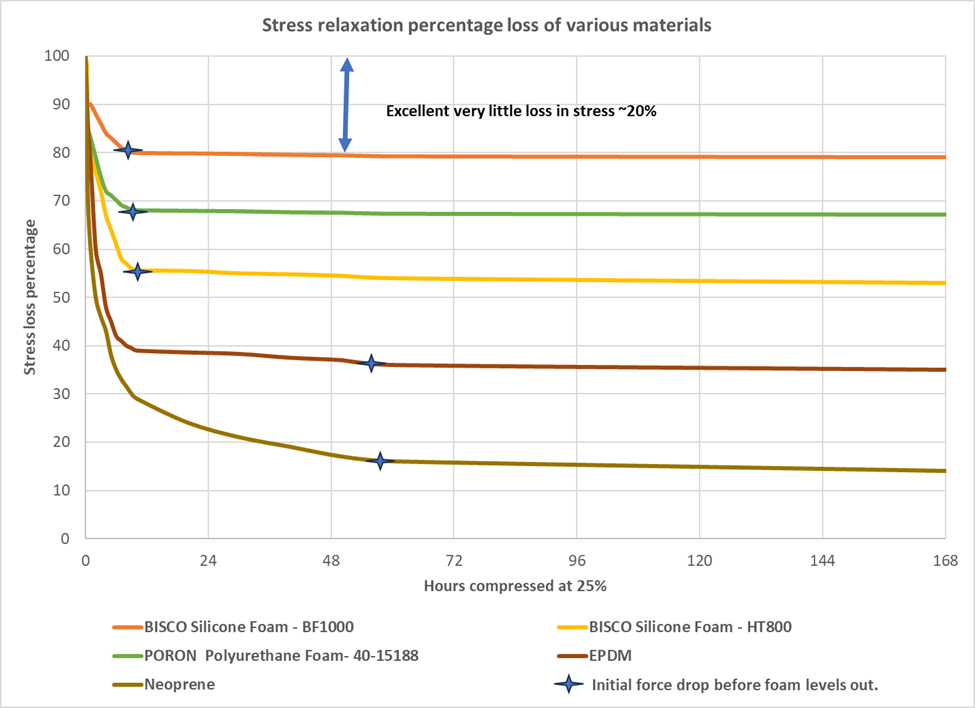 stress relaxation percentage loss of various materials